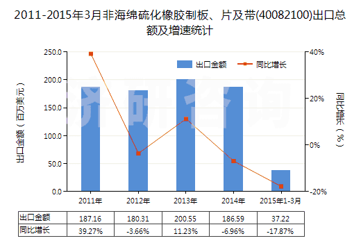 2011-2015年3月非海綿硫化橡膠制板、片及帶(40082100)出口總額及增速統(tǒng)計(jì)